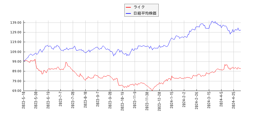 ライクと日経平均株価のパフォーマンス比較チャート