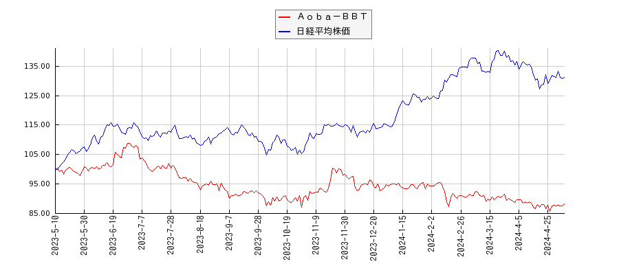 Ａｏｂａ－ＢＢＴと日経平均株価のパフォーマンス比較チャート