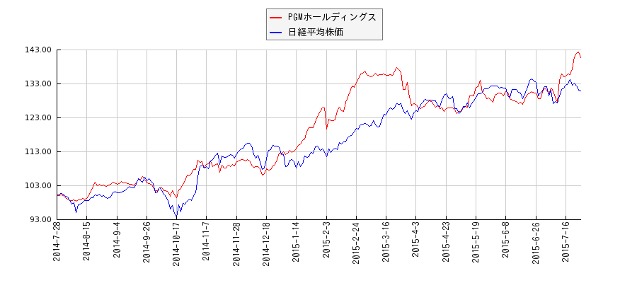 PGMホールディングスと日経平均株価のパフォーマンス比較チャート