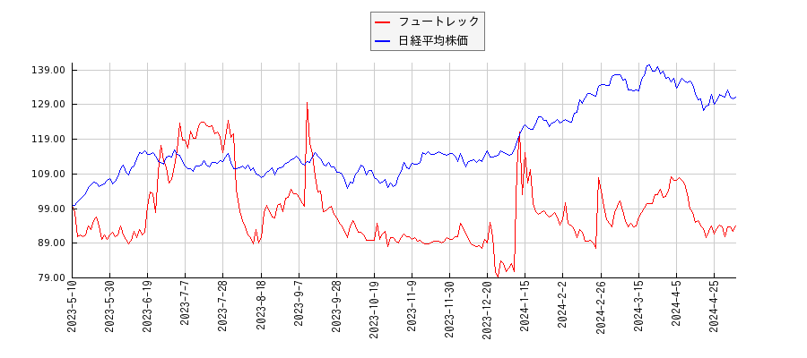 フュートレックと日経平均株価のパフォーマンス比較チャート