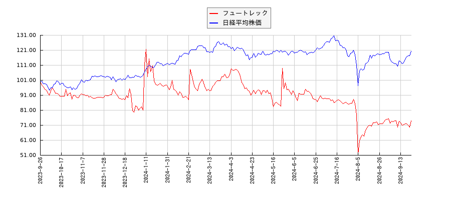 フュートレックと日経平均株価のパフォーマンス比較チャート