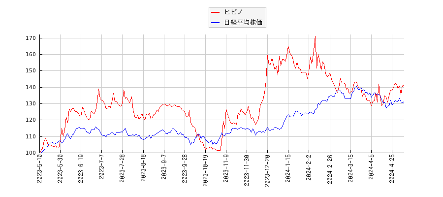 ヒビノと日経平均株価のパフォーマンス比較チャート