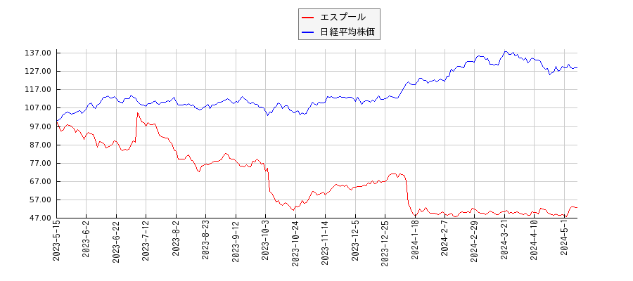 エスプールと日経平均株価のパフォーマンス比較チャート