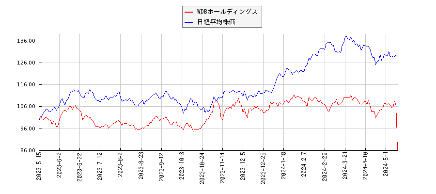 WDBホールディングスと日経平均株価のパフォーマンス比較チャート