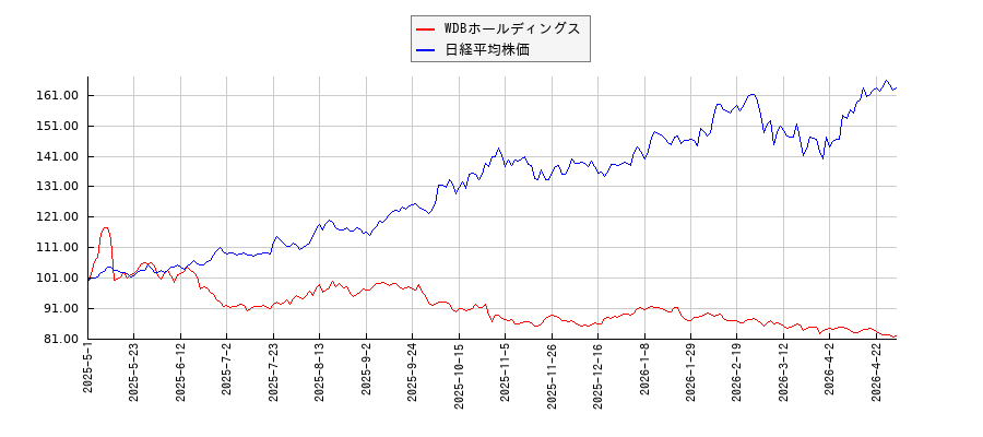 WDBホールディングスと日経平均株価のパフォーマンス比較チャート