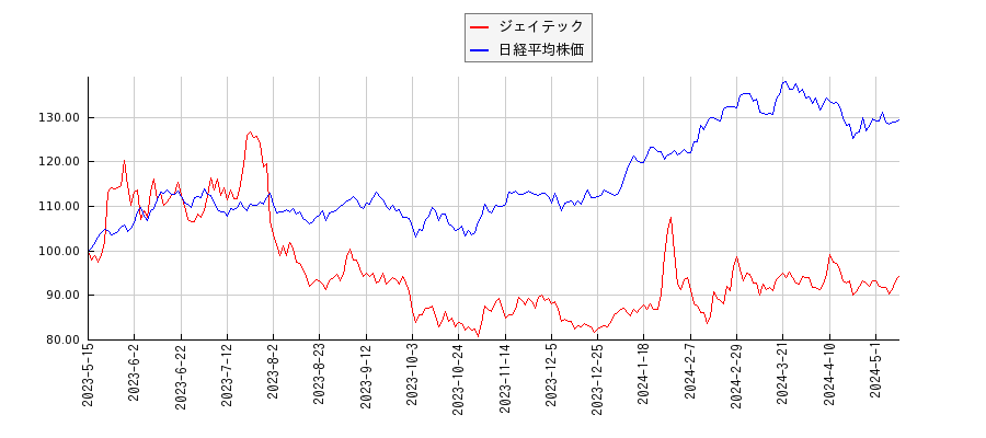 ジェイテックと日経平均株価のパフォーマンス比較チャート