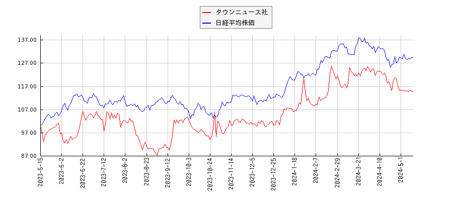 タウンニュース社と日経平均株価のパフォーマンス比較チャート