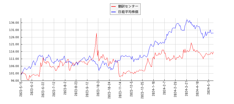 翻訳センターと日経平均株価のパフォーマンス比較チャート