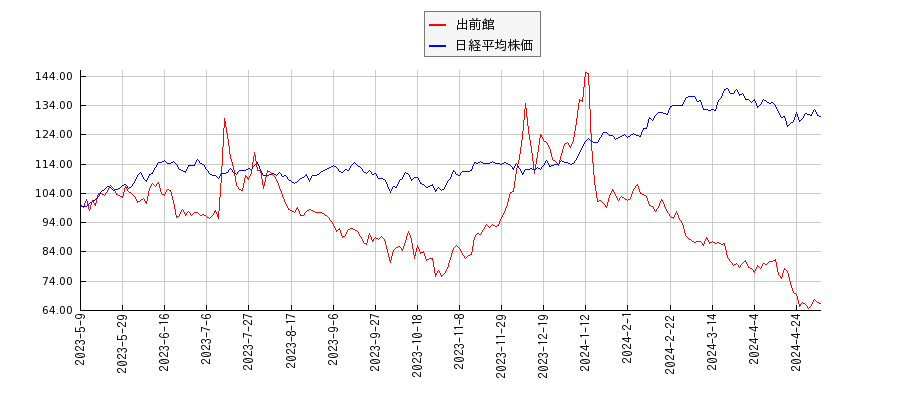 出前館と日経平均株価のパフォーマンス比較チャート