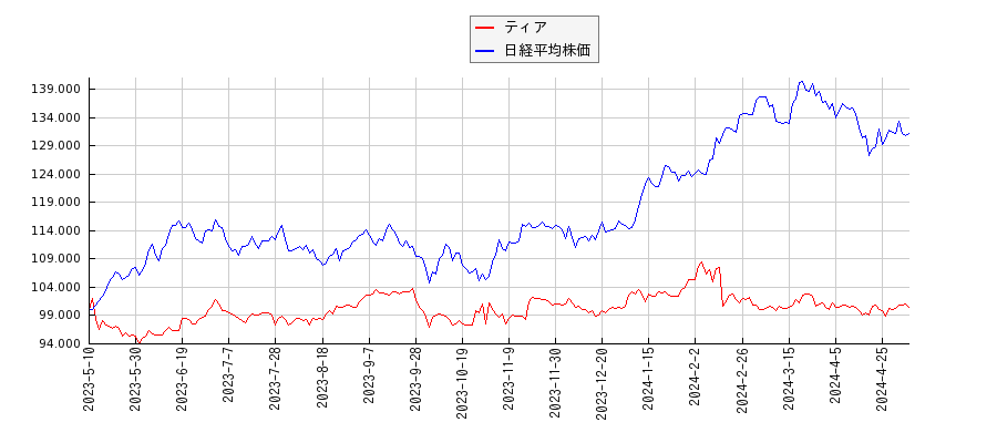 ティアと日経平均株価のパフォーマンス比較チャート
