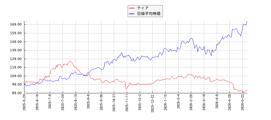 ティアと日経平均株価のパフォーマンス比較チャート