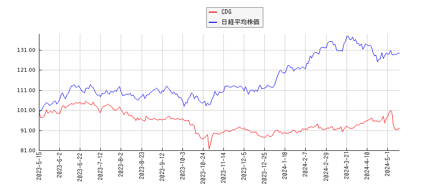 CDGと日経平均株価のパフォーマンス比較チャート