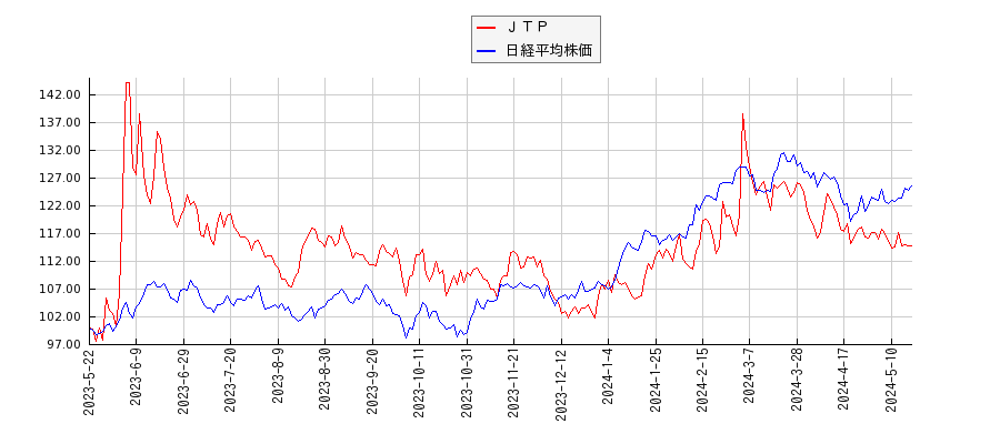ＪＴＰと日経平均株価のパフォーマンス比較チャート
