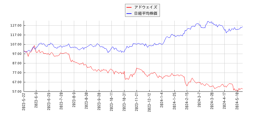 アドウェイズと日経平均株価のパフォーマンス比較チャート