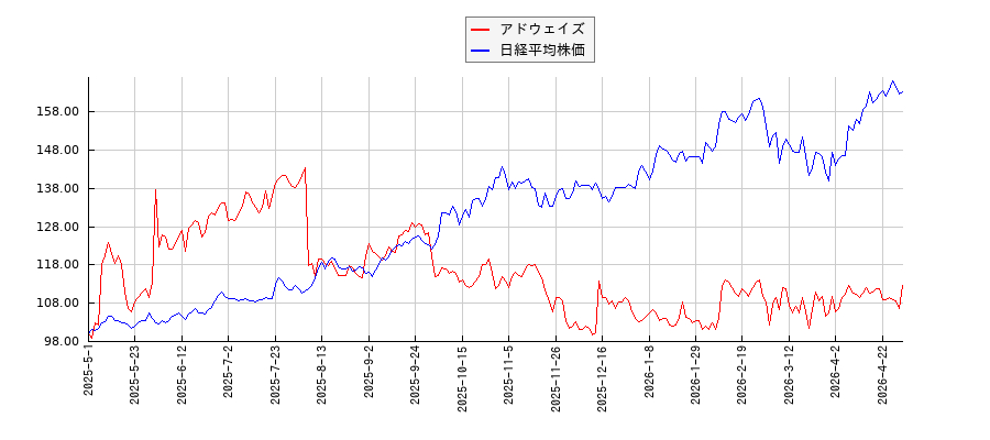 アドウェイズと日経平均株価のパフォーマンス比較チャート