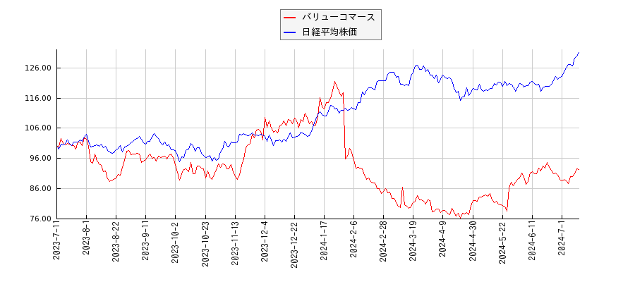 バリューコマースと日経平均株価のパフォーマンス比較チャート