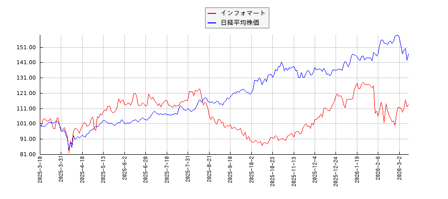 インフォマートと日経平均株価のパフォーマンス比較チャート