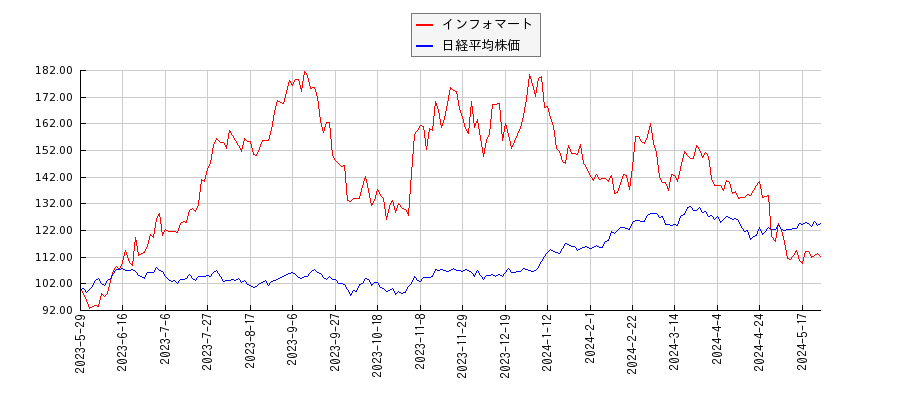 インフォマートと日経平均株価のパフォーマンス比較チャート