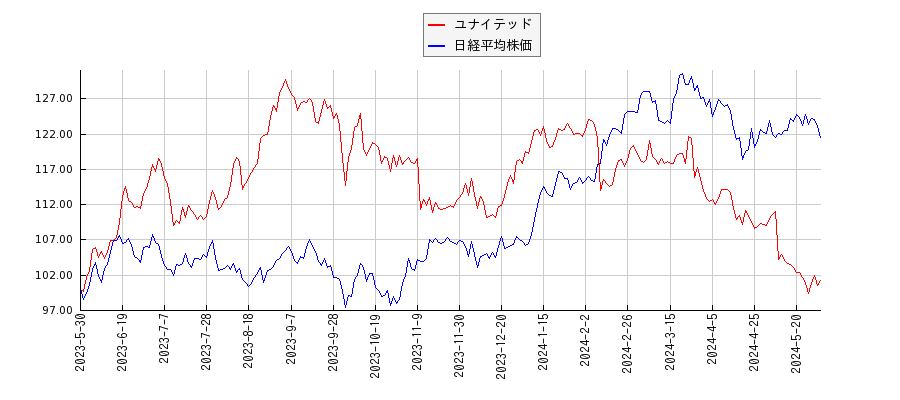 ユナイテッドと日経平均株価のパフォーマンス比較チャート