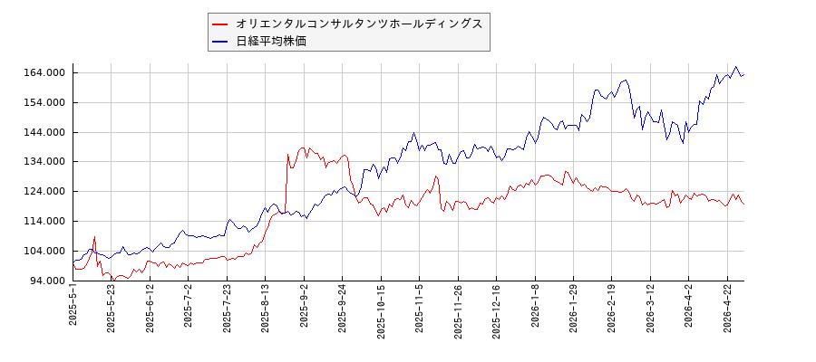 オリエンタルコンサルタンツホールディングスと日経平均株価のパフォーマンス比較チャート