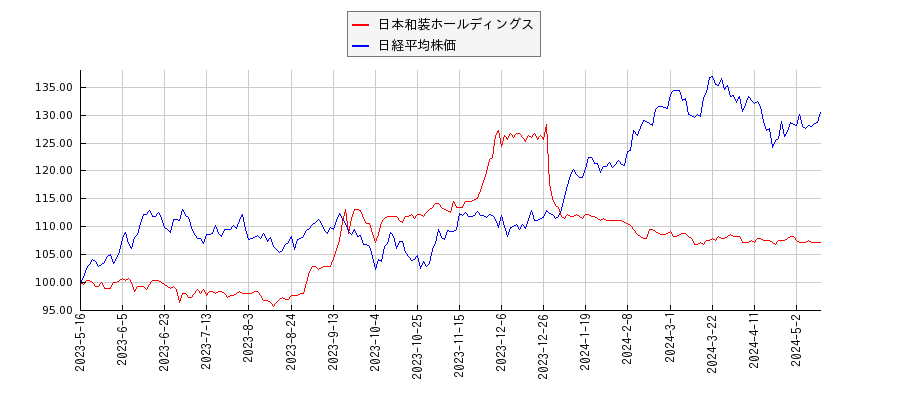 日本和装ホールディングスと日経平均株価のパフォーマンス比較チャート