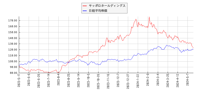 サッポロホールディングスと日経平均株価のパフォーマンス比較チャート