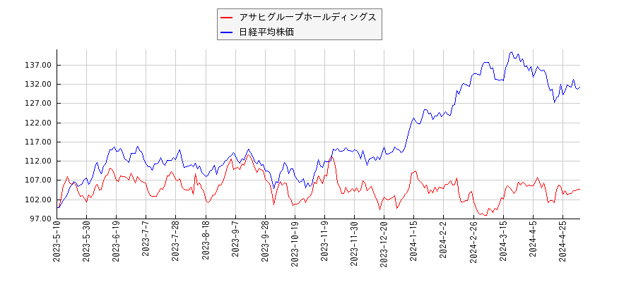 アサヒグループホールディングスと日経平均株価のパフォーマンス比較チャート