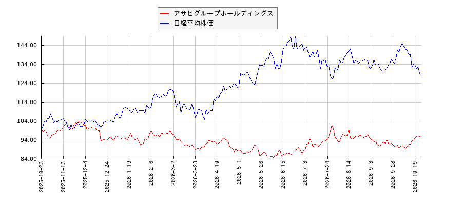 アサヒグループホールディングスと日経平均株価のパフォーマンス比較チャート