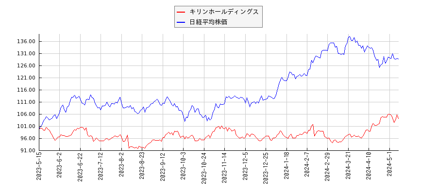 キリンホールディングスと日経平均株価のパフォーマンス比較チャート