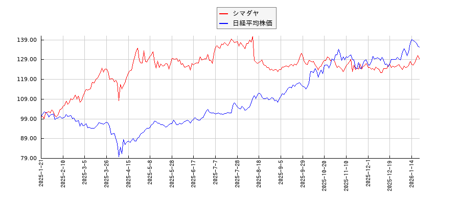 シマダヤと日経平均株価のパフォーマンス比較チャート