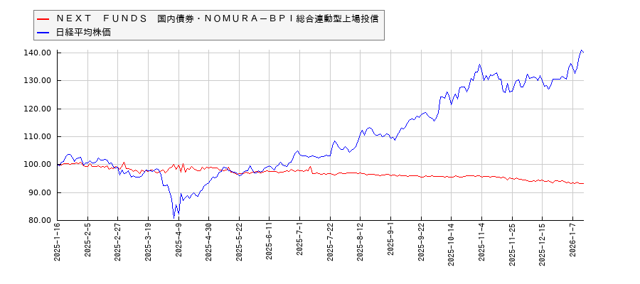 ＮＥＸＴ　ＦＵＮＤＳ　国内債券・ＮＯＭＵＲＡ－ＢＰＩ総合連動型上場投信と日経平均株価のパフォーマンス比較チャート