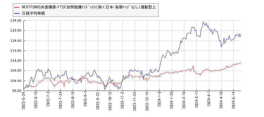 NEXTFUNDS外国債券･FTSE世界国債ｲﾝﾃﾞｯｸｽ(除く日本･為替ﾍｯｼﾞなし)連動型上と日経平均株価のパフォーマンス比較チャート
