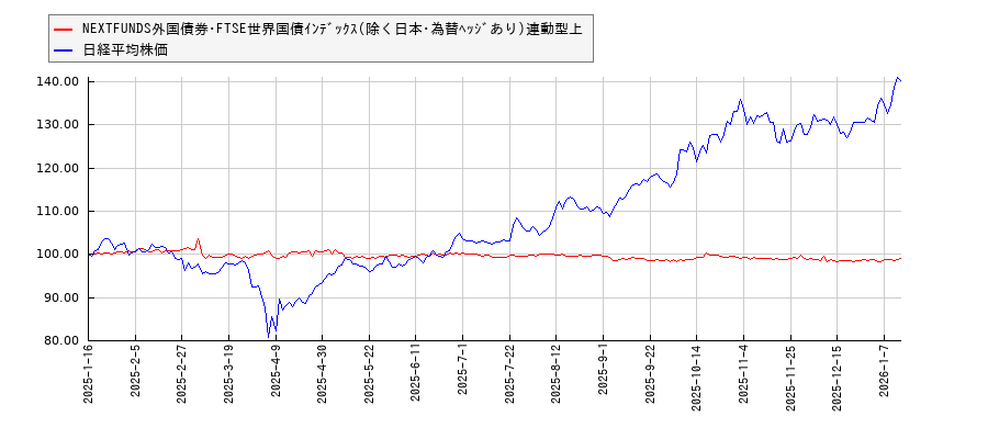 NEXTFUNDS外国債券･FTSE世界国債ｲﾝﾃﾞｯｸｽ(除く日本･為替ﾍｯｼﾞあり)連動型上と日経平均株価のパフォーマンス比較チャート