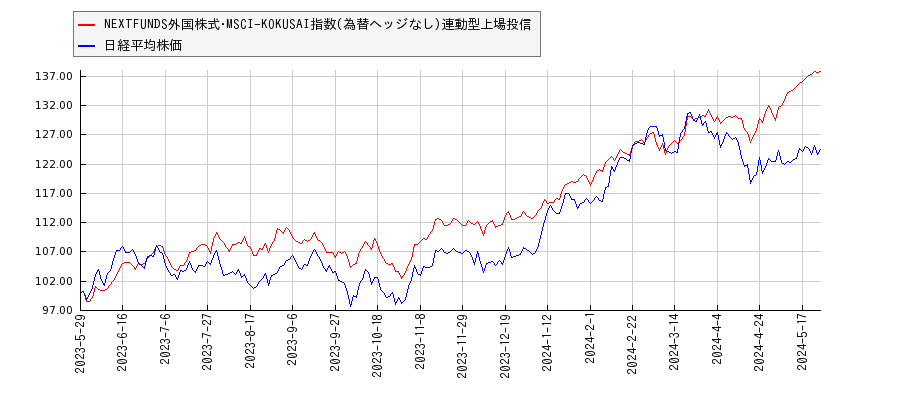 NEXTFUNDS外国株式･MSCI-KOKUSAI指数(為替ヘッジなし)連動型上場投信と日経平均株価のパフォーマンス比較チャート