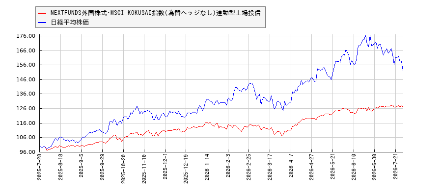 NEXTFUNDS外国株式･MSCI-KOKUSAI指数(為替ヘッジなし)連動型上場投信と日経平均株価のパフォーマンス比較チャート