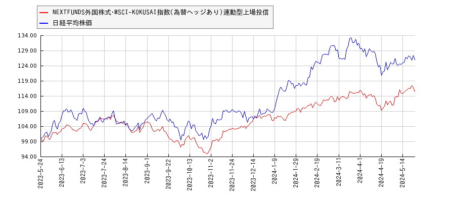 NEXTFUNDS外国株式･MSCI-KOKUSAI指数(為替ヘッジあり)連動型上場投信と日経平均株価のパフォーマンス比較チャート