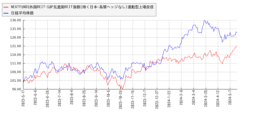NEXTFUNDS外国REIT･S&P先進国REIT指数(除く日本･為替ヘッジなし)連動型上場投信と日経平均株価のパフォーマンス比較チャート