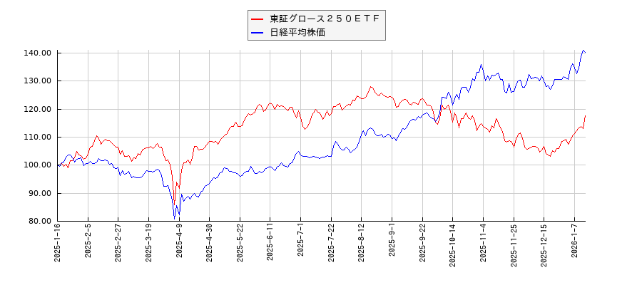 東証グロース２５０ＥＴＦと日経平均株価のパフォーマンス比較チャート