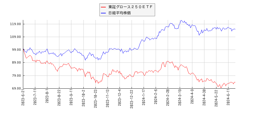 東証グロース２５０ＥＴＦと日経平均株価のパフォーマンス比較チャート