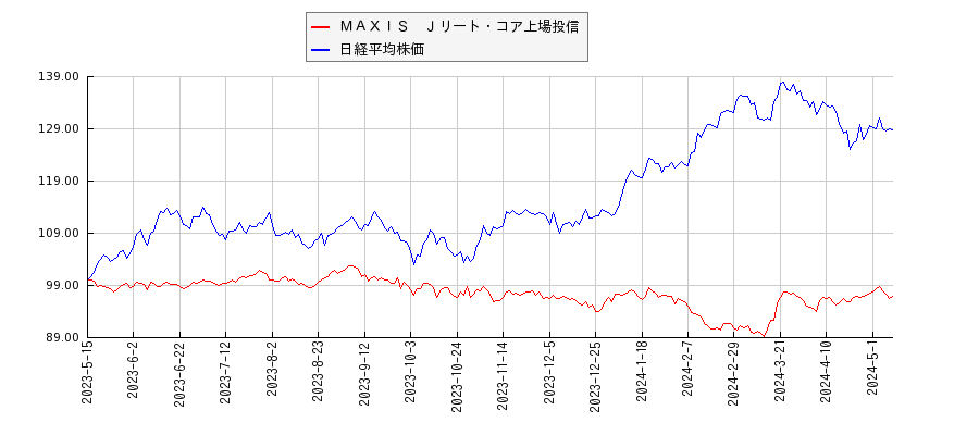 ＭＡＸＩＳ　Ｊリート・コア上場投信と日経平均株価のパフォーマンス比較チャート