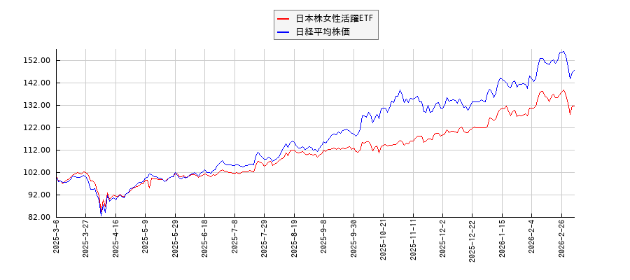 日本株女性活躍ETFと日経平均株価のパフォーマンス比較チャート