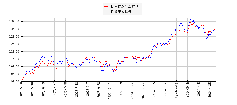 日本株女性活躍ETFと日経平均株価のパフォーマンス比較チャート