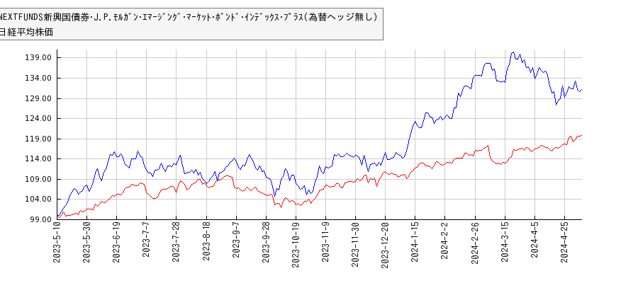 NEXTFUNDS新興国債券･J.P.ﾓﾙｶﾞﾝ･ｴﾏｰｼﾞﾝｸﾞ･ﾏｰｹｯﾄ･ﾎﾞﾝﾄﾞ･ｲﾝﾃﾞｯｸｽ･ﾌﾟﾗｽ(為替ヘッジ無し）と日経平均株価のパフォーマンス比較チャート