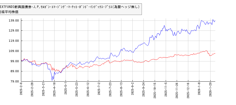 NEXTFUNDS新興国債券･J.P.ﾓﾙｶﾞﾝ･ｴﾏｰｼﾞﾝｸﾞ･ﾏｰｹｯﾄ･ﾎﾞﾝﾄﾞ･ｲﾝﾃﾞｯｸｽ･ﾌﾟﾗｽ(為替ヘッジ無し）と日経平均株価のパフォーマンス比較チャート