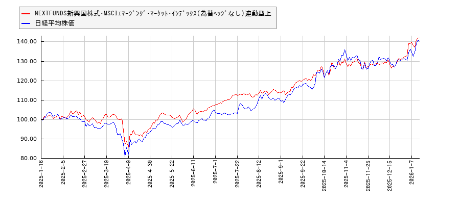 NEXTFUNDS新興国株式･MSCIｴﾏｰｼﾞﾝｸﾞ･ﾏｰｹｯﾄ･ｲﾝﾃﾞｯｸｽ(為替ﾍｯｼﾞなし)連動型上と日経平均株価のパフォーマンス比較チャート