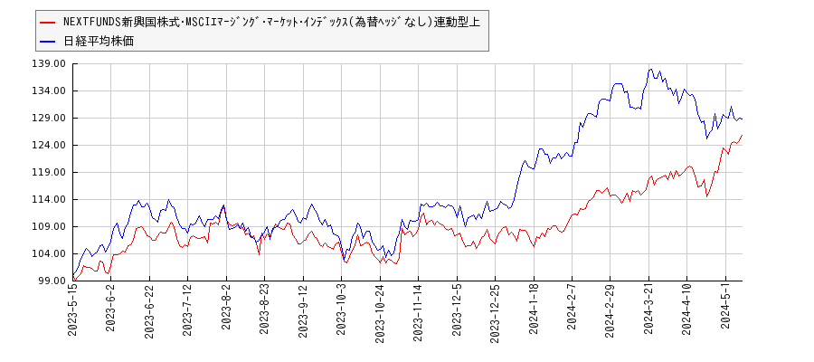 NEXTFUNDS新興国株式･MSCIｴﾏｰｼﾞﾝｸﾞ･ﾏｰｹｯﾄ･ｲﾝﾃﾞｯｸｽ(為替ﾍｯｼﾞなし)連動型上と日経平均株価のパフォーマンス比較チャート