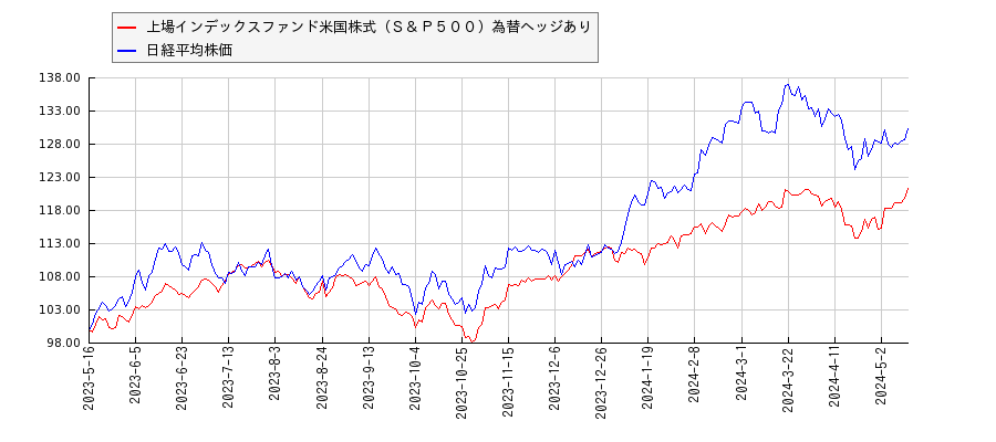 上場インデックスファンド米国株式（Ｓ＆Ｐ５００）為替ヘッジありと日経平均株価のパフォーマンス比較チャート