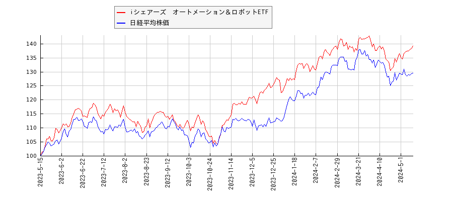 iシェアーズ　オートメーション＆ロボットETFと日経平均株価のパフォーマンス比較チャート