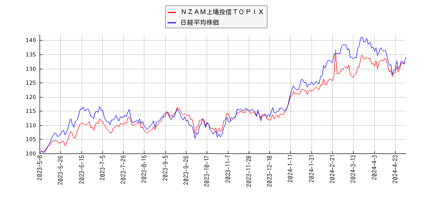 ＮＺＡＭ上場投信ＴＯＰＩＸと日経平均株価のパフォーマンス比較チャート
