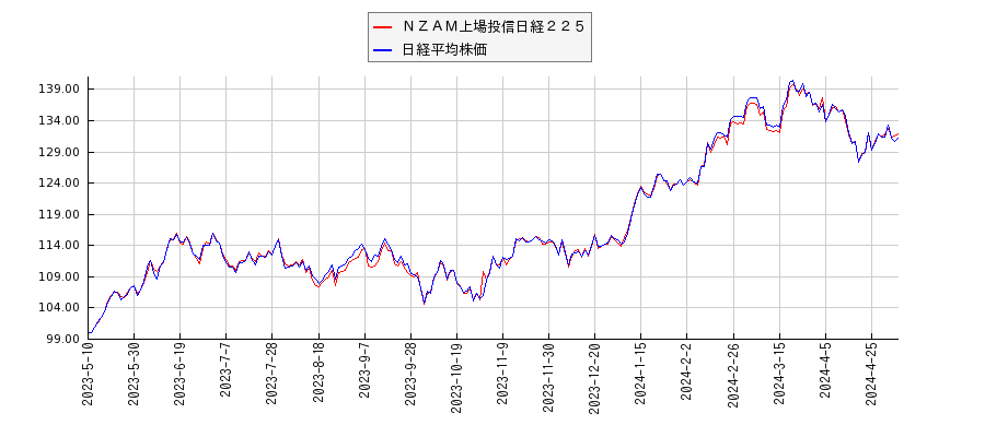 ＮＺＡＭ上場投信日経２２５と日経平均株価のパフォーマンス比較チャート